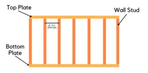 Diagram of a wall frame structure showing top plate, bottom plate, wall studs, and 16-inch on-center spacing.