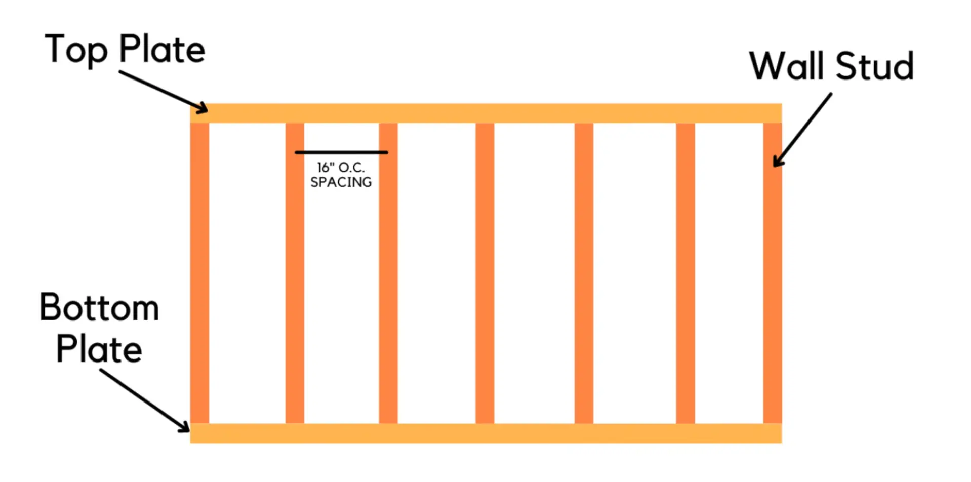 Diagram of a wall frame structure showing top plate, bottom plate, wall studs, and 16-inch on-center spacing.