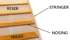 An image showing the anatomy of a staircase, labeled with parts including the riser, tread, stringer, and nosing. Transform your basement stairs with a professional contractor for a durable and safe remodel.